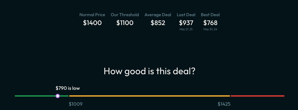 Screenshot from Daily Drop Pro dashboard showing normal price for this flight - $1,400; our threshold - $1,100; average deal - $852; last deal - $937; and best deal - $768. A sliding scale is shown that this is a good deal, and this $790 is in the green range, and a low price.
